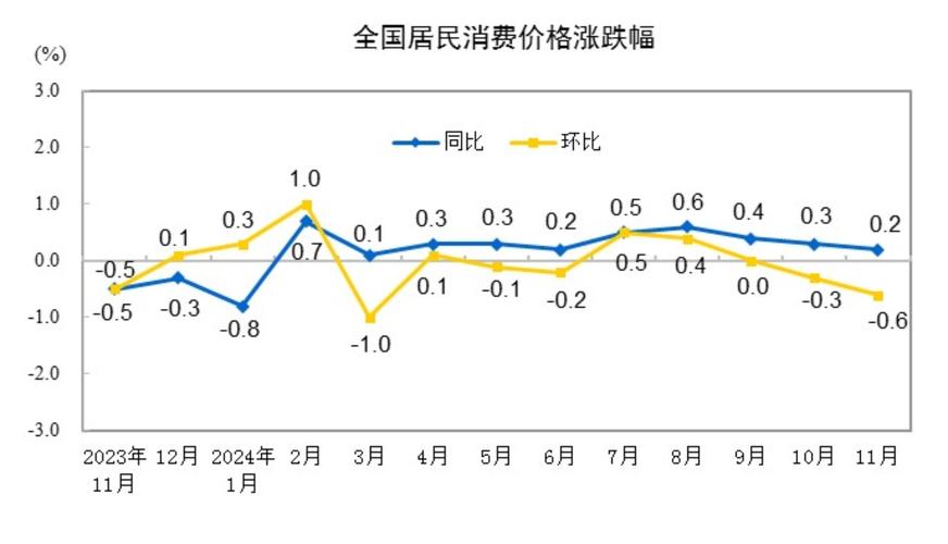 今年前11个月全国新设经营主体3020.4万户 同比增长10.5%